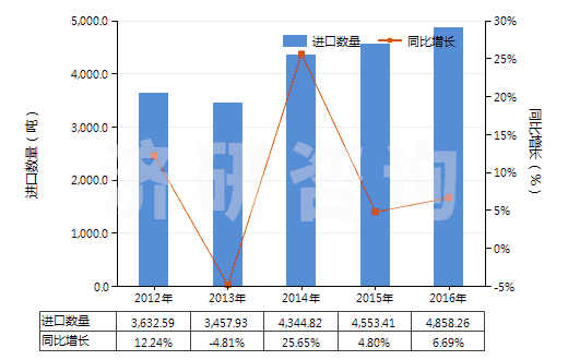 2012-2016年中國碘(HS28012000)進口量及增速統(tǒng)計